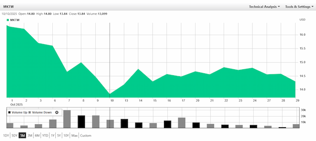 MarketWise Gets $17.25/Share Buyout Bid from Monument & Cathedral