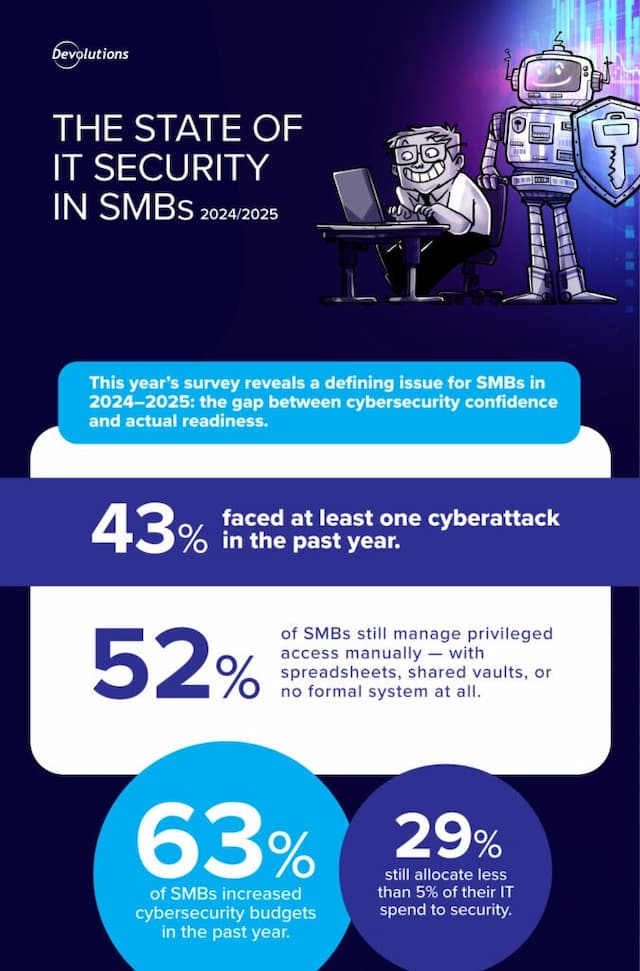 Devolutions Empowers SMBs with Accessible Cybersecurity Solutions