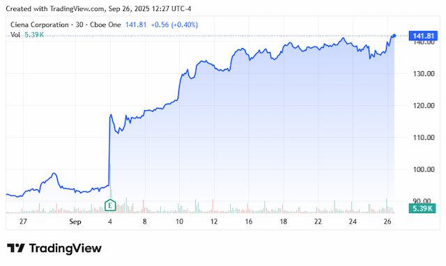 Ciena Stock Rises on AI Data Center Upgrade from Rosenblatt