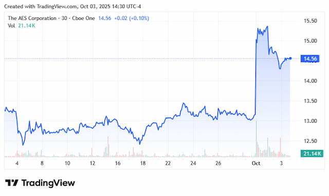 BlackRock's GIP Eyes $38B AES Takeover - Limited Upside Remains