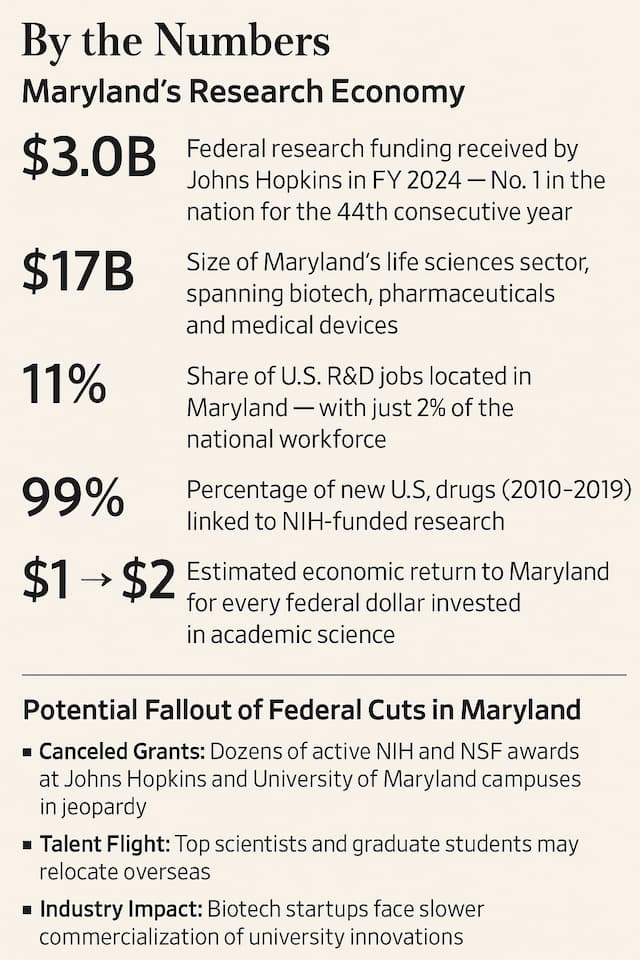 Maryland's Biotech Economy at Risk Amid Federal Research Cuts