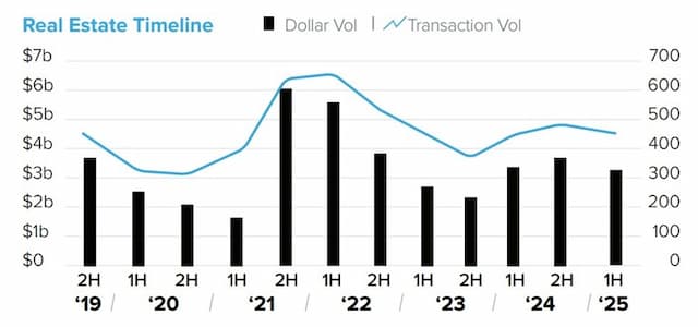 Brooklyn Real Estate Thrives in 1H 2025 Despite Economic Challenges