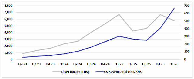 Silver Crown Royalties Reports Record Q1 Revenue, Eyes Positive Cash Flow