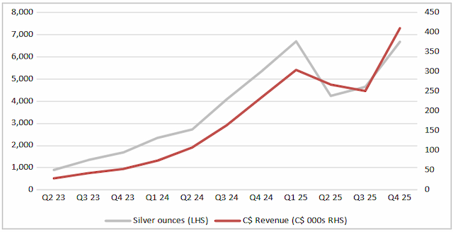 Silver Crown Royalties Reports Record 2025 Revenue Amid Strategic Expansion