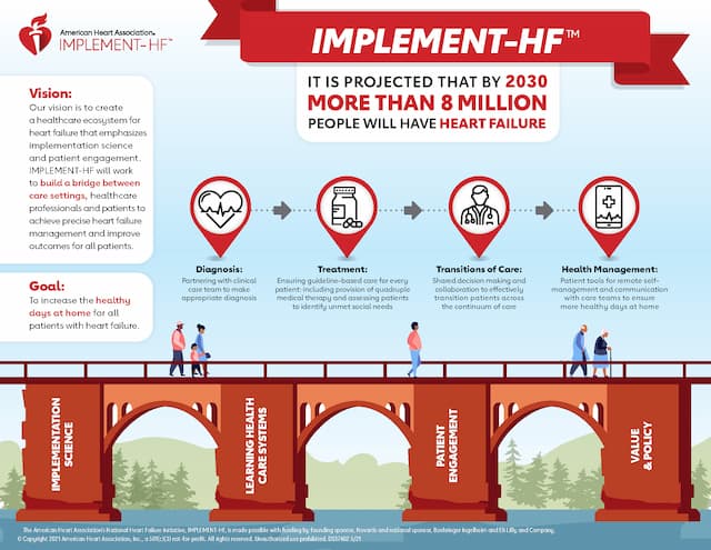 American Heart Association Initiative Boosts Use of Life-Saving Medications for Heart Failure Patients