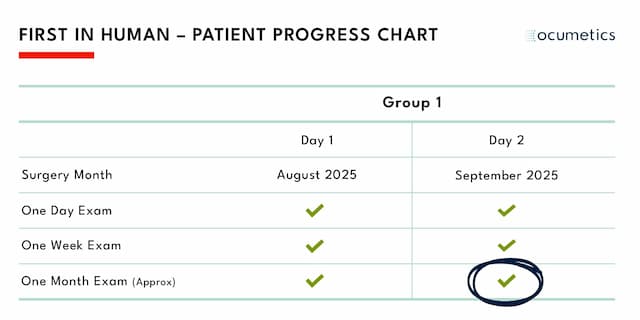 Ocumetics Reports Breakthrough Vision Results in Human Lens Trial
