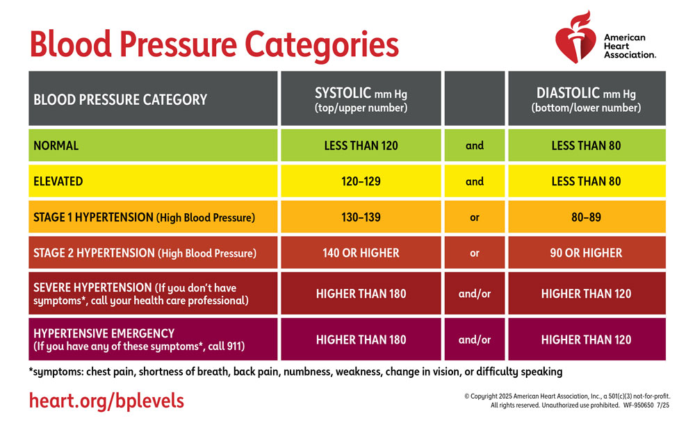 Half of U.S. Adults Have High Blood Pressure: New AHA Guidelines