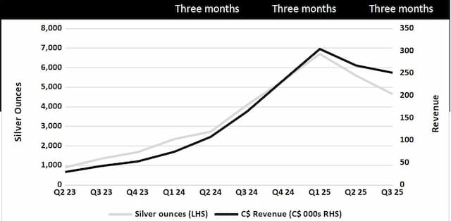 Silver Crown Royalties Reports Strong Q3 Growth Amid Higher Silver Prices