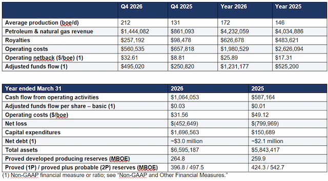 WesCan Energy Turns Corner with 61% Production Jump, 134% Funds Flow Boost