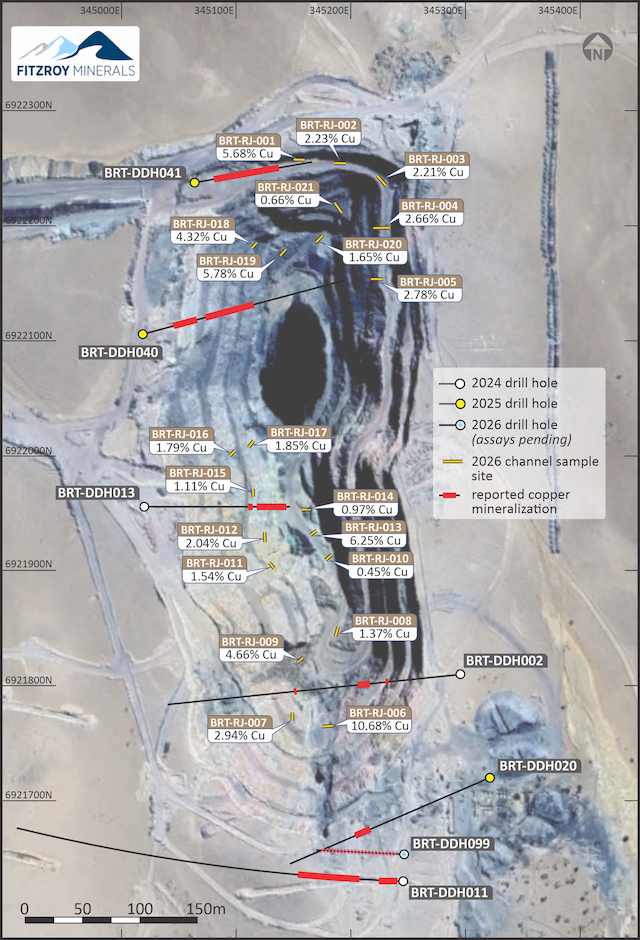 Fitzroy Reports 2.96% Cu Channel Samples at Buen Retiro, Chile