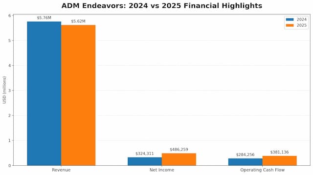 ADM Endeavors Reports Profit Surge, Expands with New Fort Worth HQ