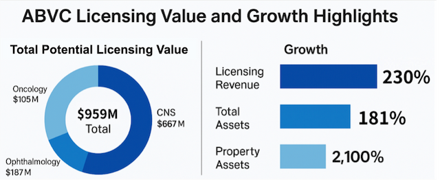 ABVC BioPharma Reports 230% Revenue Growth, Major Taiwan Expansion