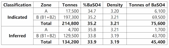 Voyageur Submits Permit for Barite Bulk Sampling at Frances Creek