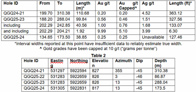 Golden Cariboo Hits 99.84m Gold Zone in BC Drilling Campaign