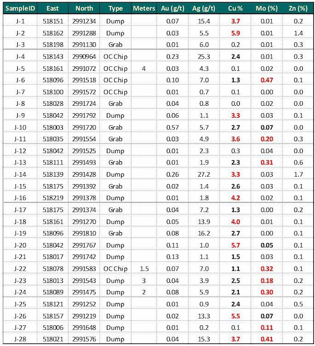 Centenario Gold Launches Major Exploration at Historic Los Reyes Copper-Gold Project
