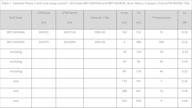Fitzroy Minerals Reports Major Copper Discovery in Chile with 384m Mineralization