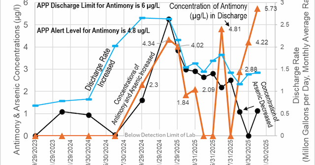 South32 Hermosa Mine Discharge Hits Record Antimony Levels, Threatening Arizona Water