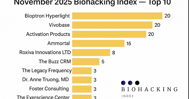 Wellness Eternal's November 2025 Biohacking Index Reveals Top Brands
