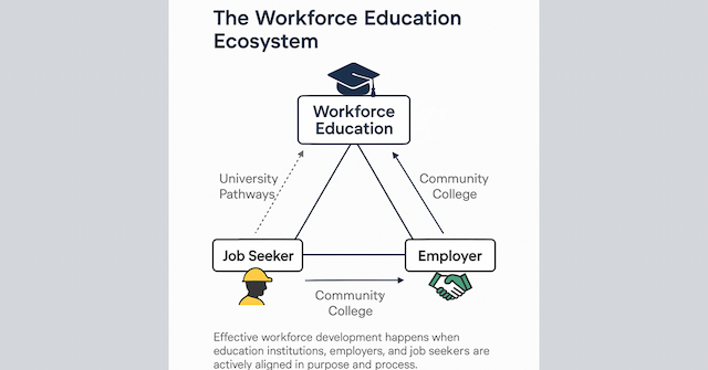 Community Colleges Urged to Bridge America's Critical Skills Gap