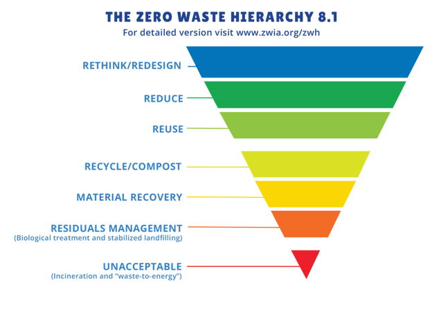 HSR Supports ZWIA's Updated Zero Waste Hierarchy Version 8.1