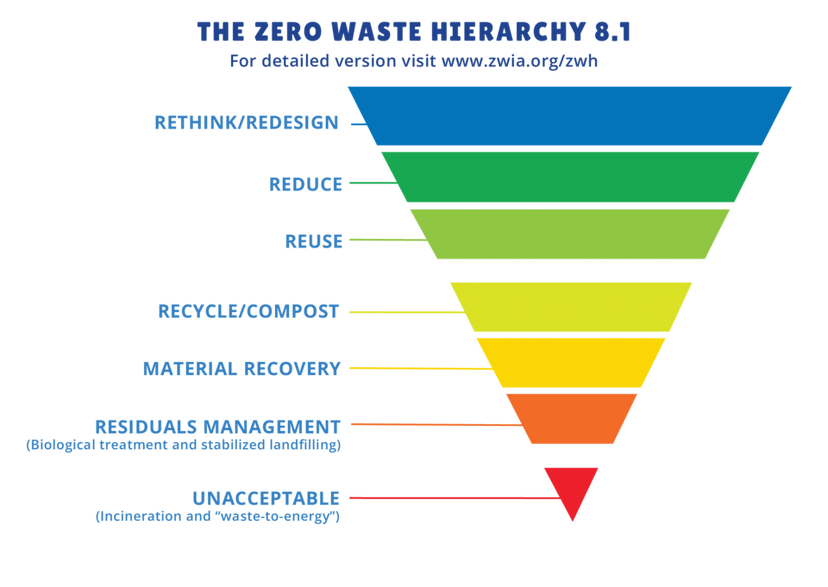 HSR Supports ZWIA's Updated Zero Waste Hierarchy Version 8.1