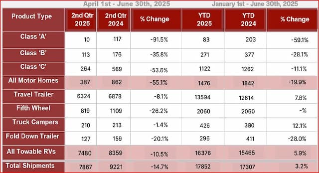 Canadian RV Shipments Drop 14.7% in Q2 Amid Tariff Uncertainty