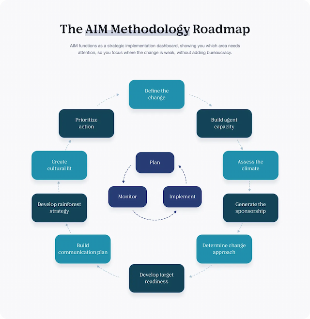 Why AI Adoption Stalls and How AIM Bridges the Gap