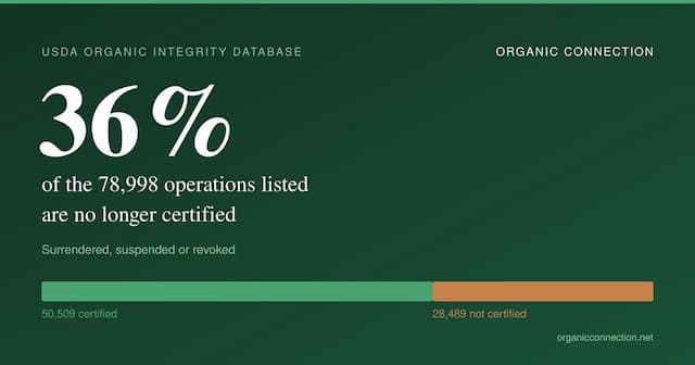 USDA Organic Database: One-Third of Listings No Longer Certified