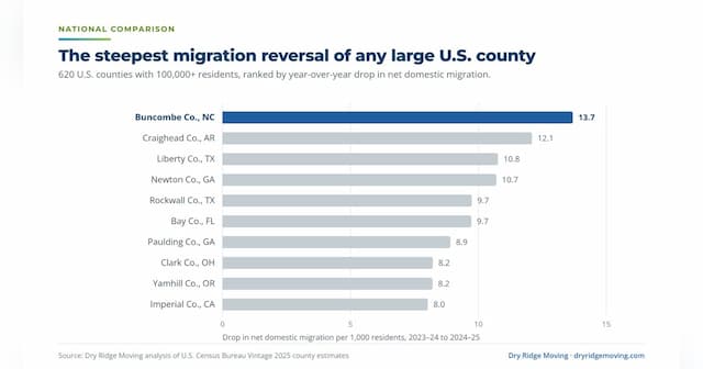 Buncombe County Sees Steepest Migration Reversal of Any Large U.S. County