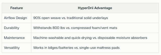 HyperDrii: Innovative Solution for Moisture Prevention