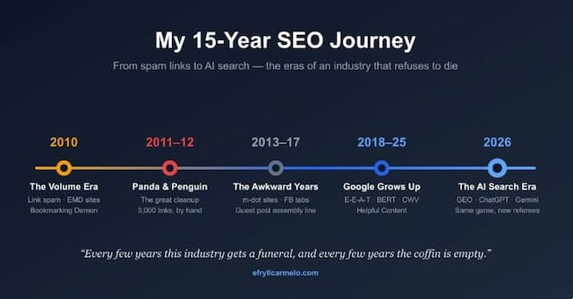 From Spam Links to AI Search: A 15-Year SEO Journey