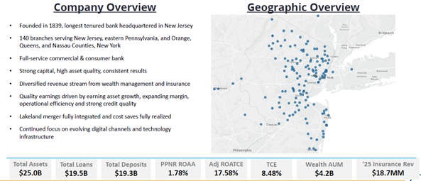 Provident Financial Services Reports Record Revenue and Profit in Q4 2025