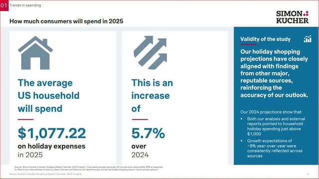 2025 Holiday Spending to Jump 6% as Shippers Prioritize Value Over Discounts