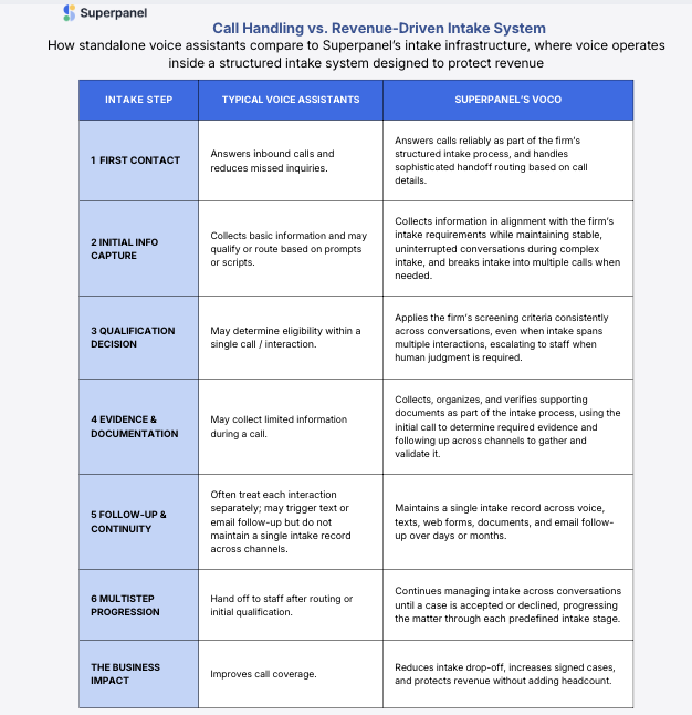 Superpanel Launches Voco AI Voice Layer to Transform Legal Intake