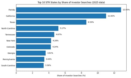 Sun Belt States Dominate 2025 Airbnb Investor Searches, Chalet Data Reveals