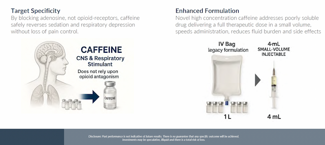 OYE Therapeutics Raises $5.5M to Advance Caffeine-Based Anesthesia Recovery Therapy