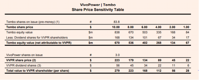 VivoPower International Shares Surge After Merger Announcement