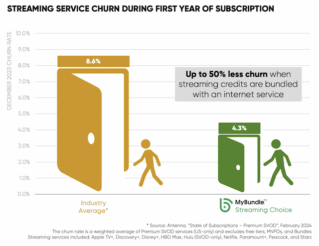 MyBundle Research Shows Bundling Streaming Credits with Broadband Reduces Churn by Up to 50%