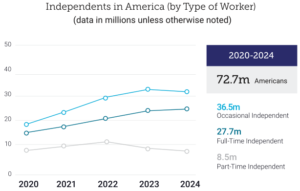 New Study Shows Rise in Independent by Choice Workers Over Traditional Employment