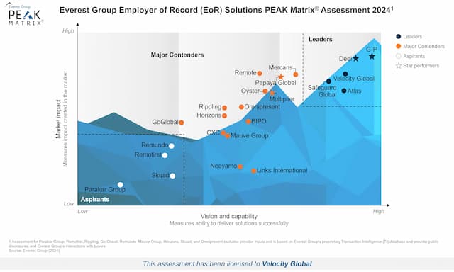 Velocity Global Recognized as Leader in Everest Group's Global EOR PEAK Matrix® for Third Time Running