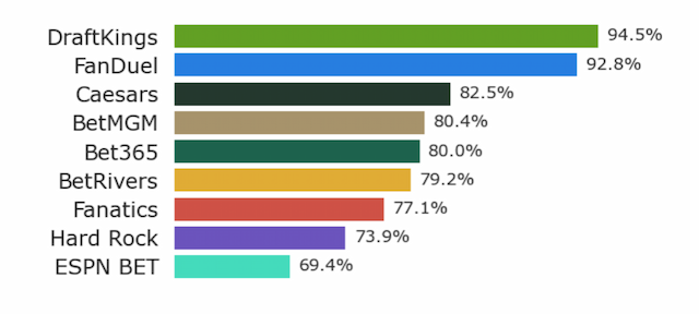 Bettormetrics Report Reveals Significant Difference in Suspension Times Between College Football and NFL Games