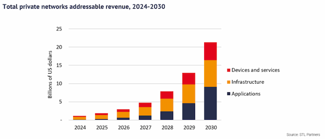 Private Mobile Networks Set to Reach US$21 Billion by 2030