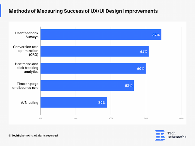 Global Survey Reveals Challenges and Trends in UX/UI Design Projects