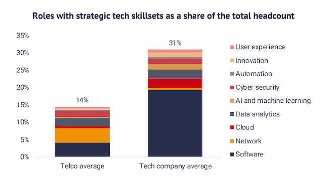 Telcos Lagging Behind Tech Companies in Acquiring Critical Skills