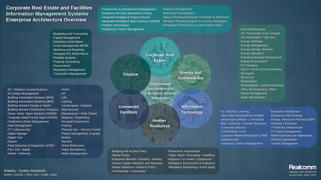 Realcomm Releases Updated Corporate Real Estate Infographic