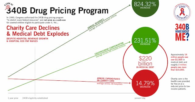 ADAP Advocacy Releases Infographic Series on 340B Drug Pricing Program