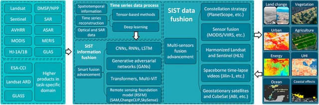 Breakthrough in Remote Sensing Time Series Analysis