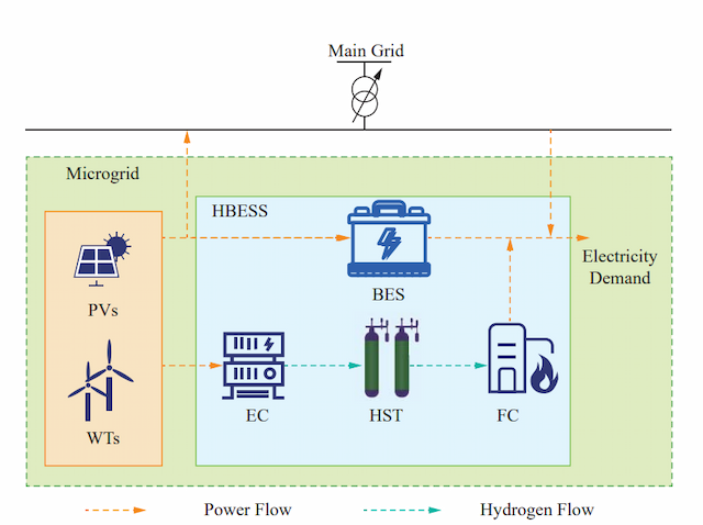 New Study Proposes Adaptive Robust Optimization Approach for HBESS in Microgrid