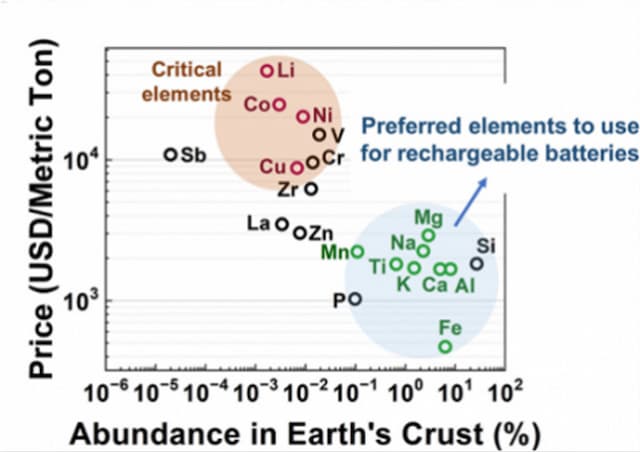 Exploring Non-Lithium-Ion Batteries as Sustainable Alternative