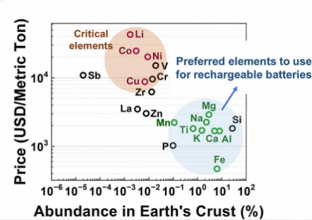 Exploring Non-Lithium-Ion Batteries as Sustainable Alternative